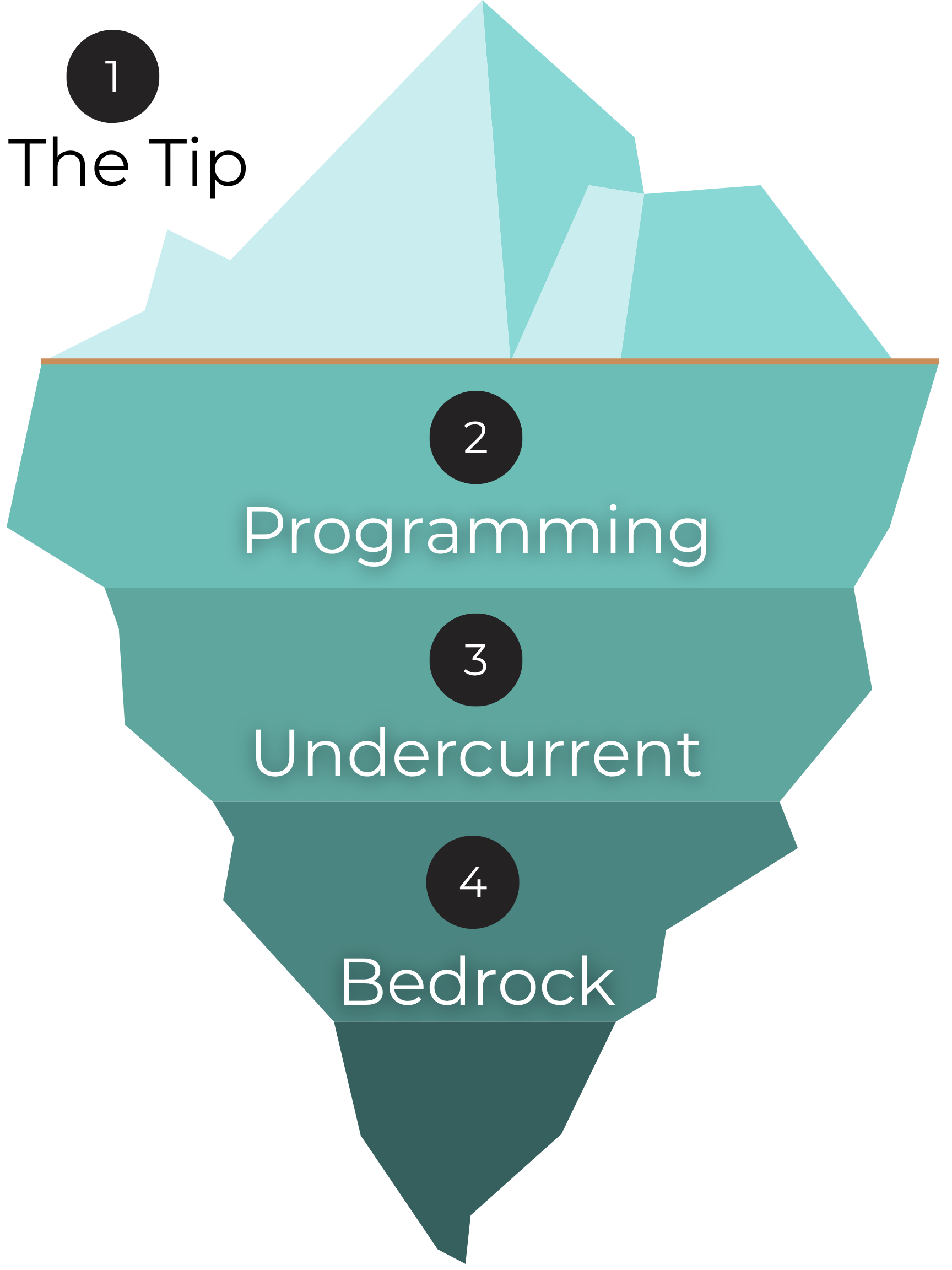 Iceberg Hidden insight model conflict